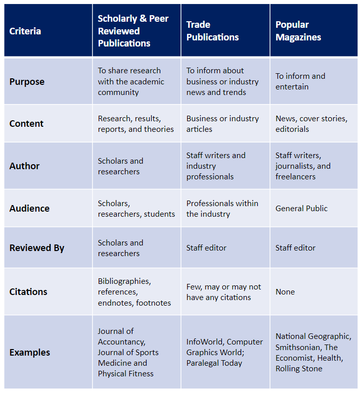 Publication Types